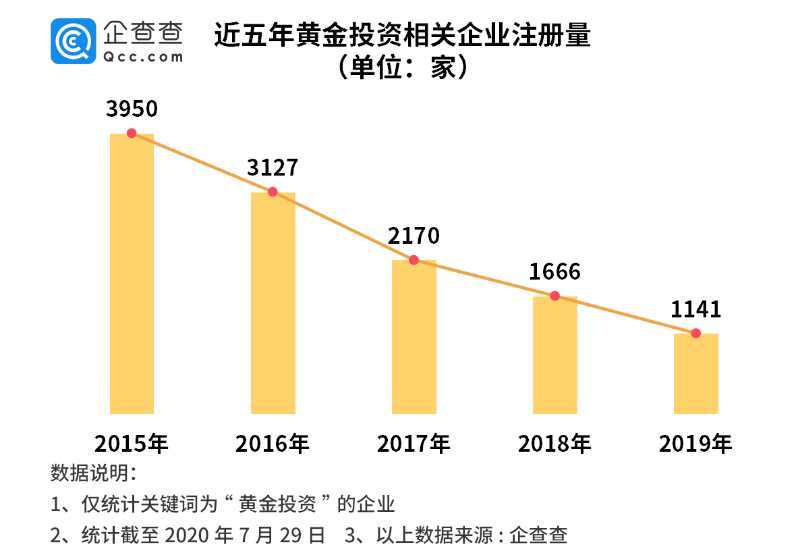 企业|金价历史新高，黄金投资企业新增家数5年降七成