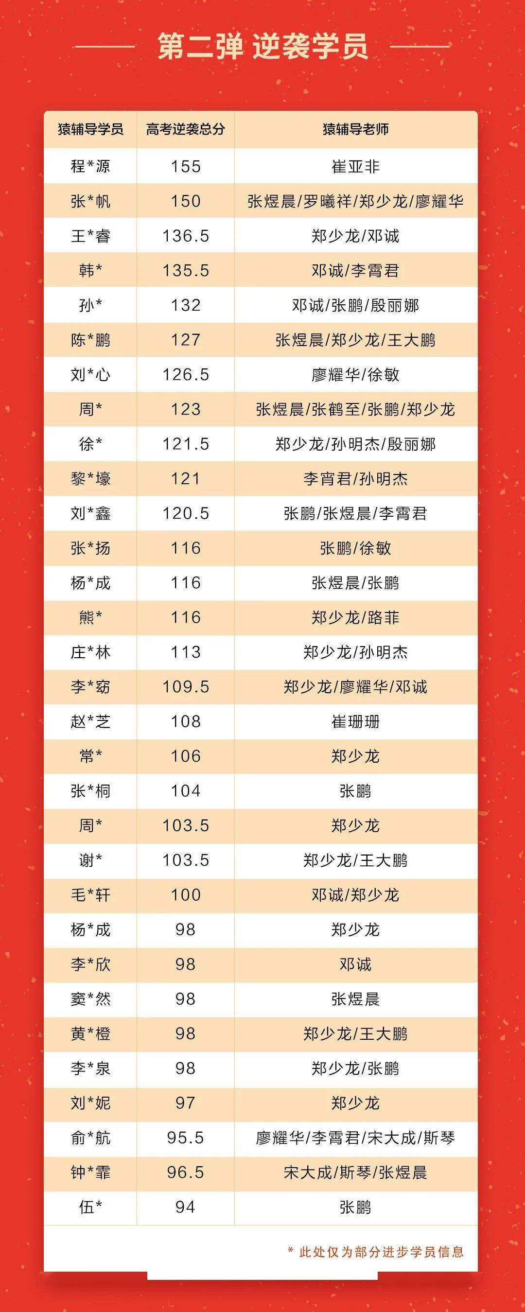 高分|2020猿辅导高考喜报来了!恭喜猿辅导学员取得优异成绩