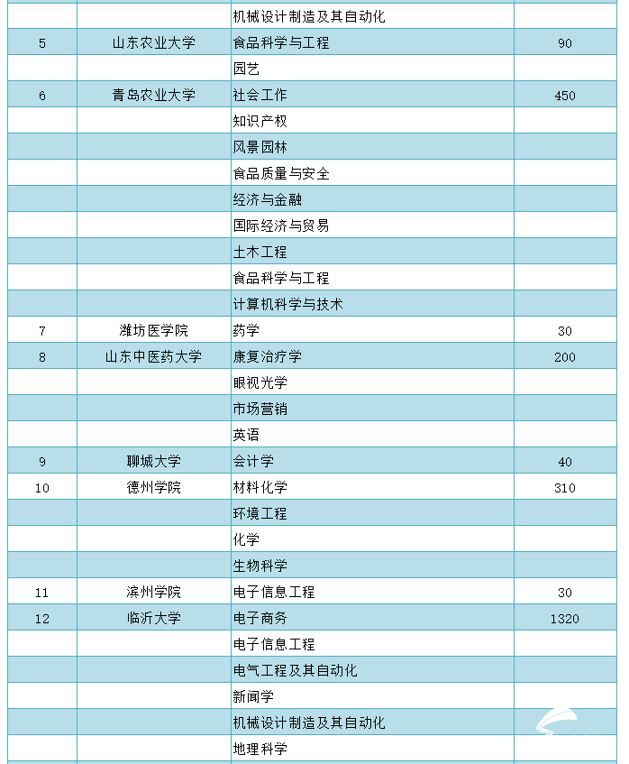 招生|山东第二学士学位招生看这里！25所本科院校招7200人（附招生计划表）