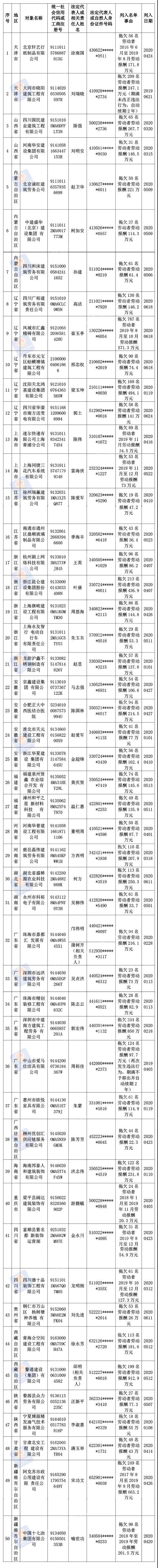 微信|2020第二批拖欠农民工工资“黑名单”公布 涉50家企业