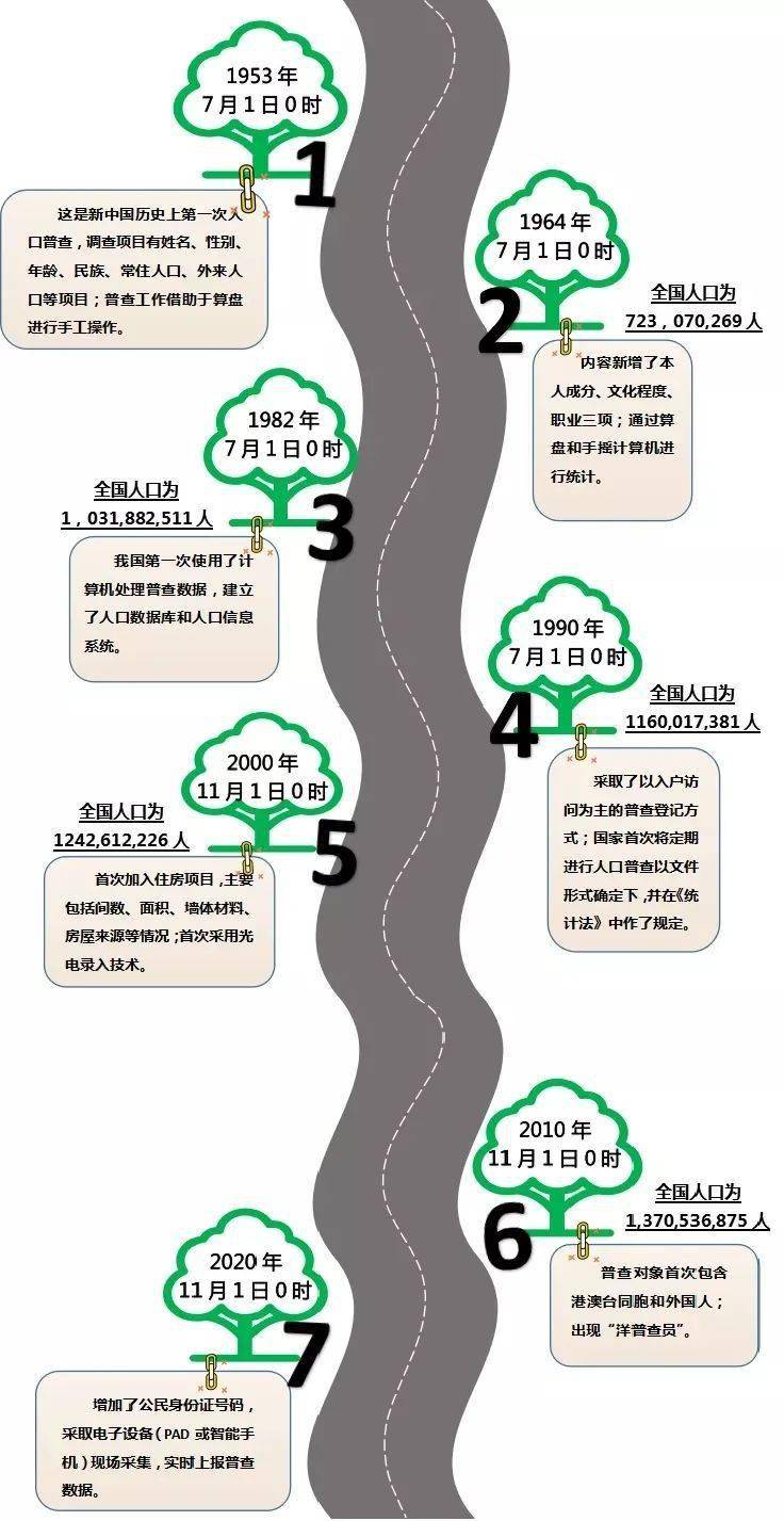 第七次全国人口普查区划分与建筑物标(2)