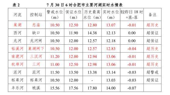 最新水情:巢湖呈高位缓退状态_水位