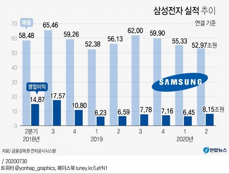 三星今年第二季度營收3200億元，超6成利潤由晶片業務貢獻 科技 第1張