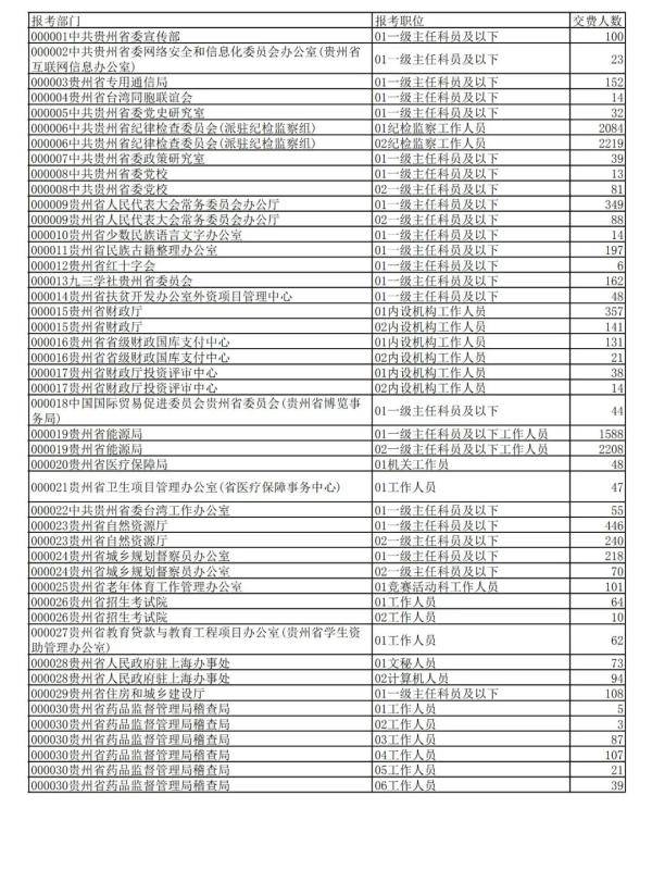 贵州|2020年贵州公务员省考报名交费人数来了，快看看你的岗位多少人？