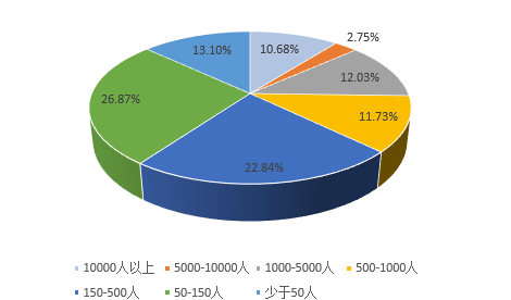 需求|大数据破解招聘行情：最火热的就业市场不在北京上海