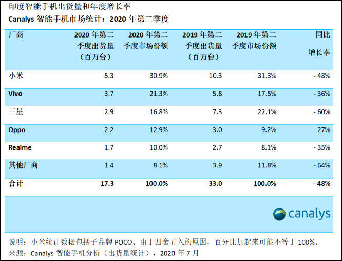 Canalys|中国率先从疫情中强势复苏，然后...