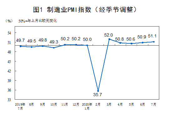 指数|国家统计局：7月官方制造业PMI 51.1%，连续5个月位于临界点以上