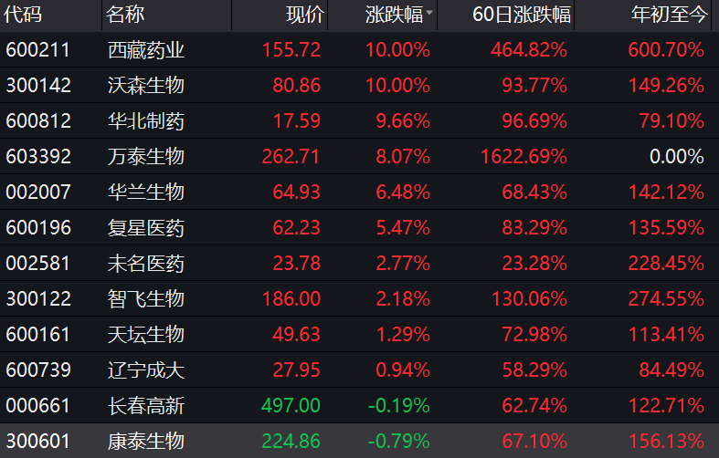 股价|郭广昌受试复星医药第一针，疫苗板块涨到飞起，高估值堰塞湖何去何从？