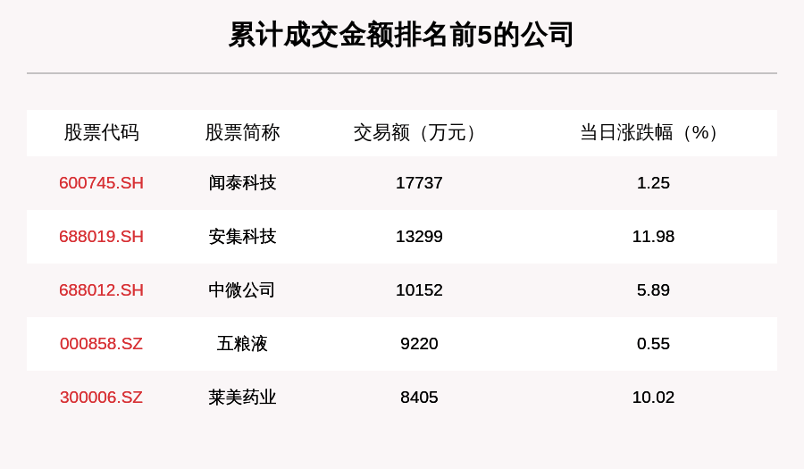 成交|透视大宗交易：7月31日共成交138笔，闻泰科技成交1.77亿元