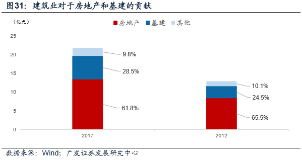 基建也算gdp吗_2017年中国房地产周期与产业链及基建与房地产相关性情况分析(3)