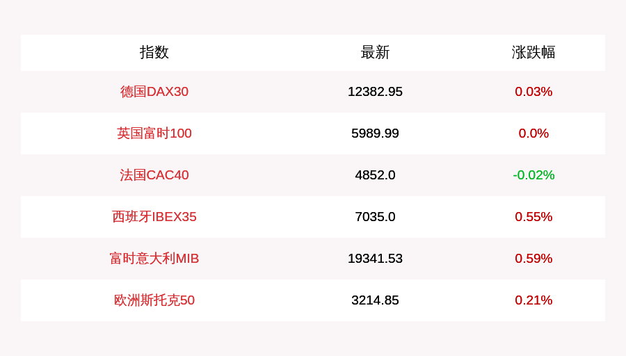 步静|7月31日德国DAX30指数开盘上涨0.03%，英国富时100指数平开