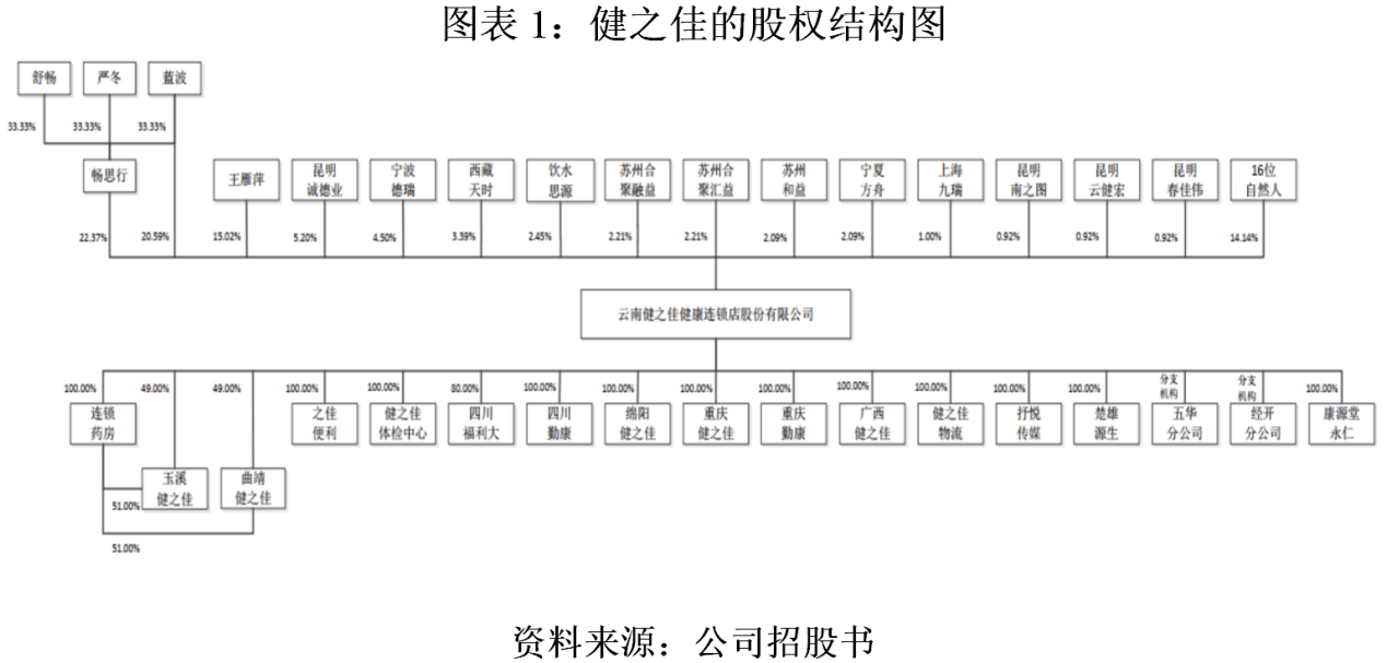 区域|健之佳经营区域高度集中，亏损门店占比超3成