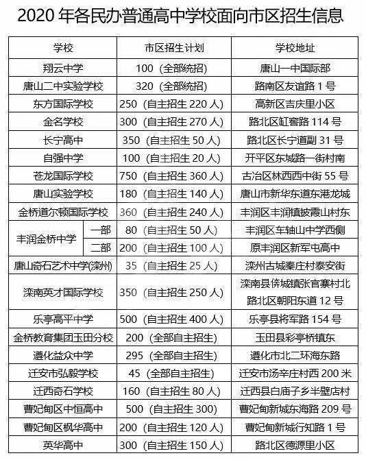 2020年唐山市中考成_2020年高考,唐山这几所学校让你想不到,量变到质变