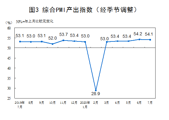 百分点|7月制造业PMI为51.1% 连续5个月位于临界点以上