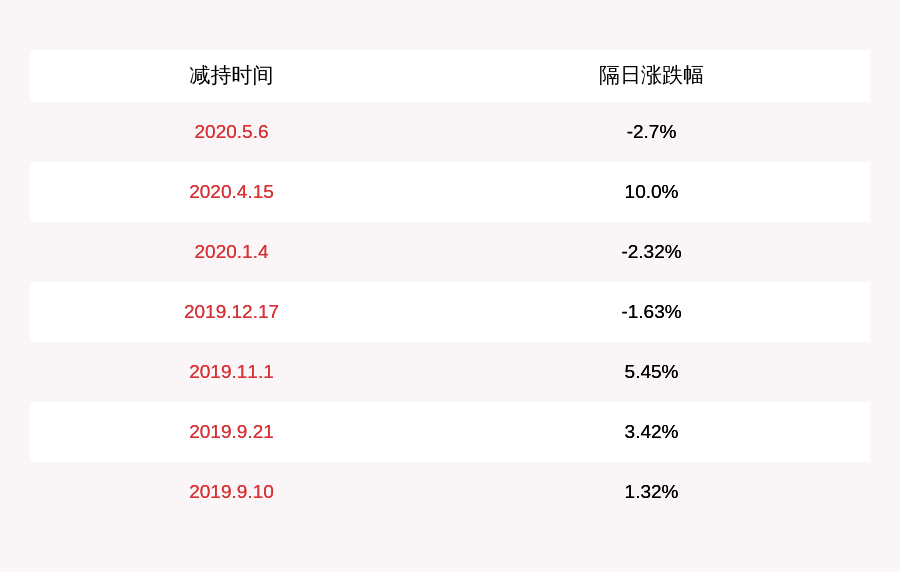 公司|注意！海联金汇：持股5%以上股东拟减持不超过约2476万股