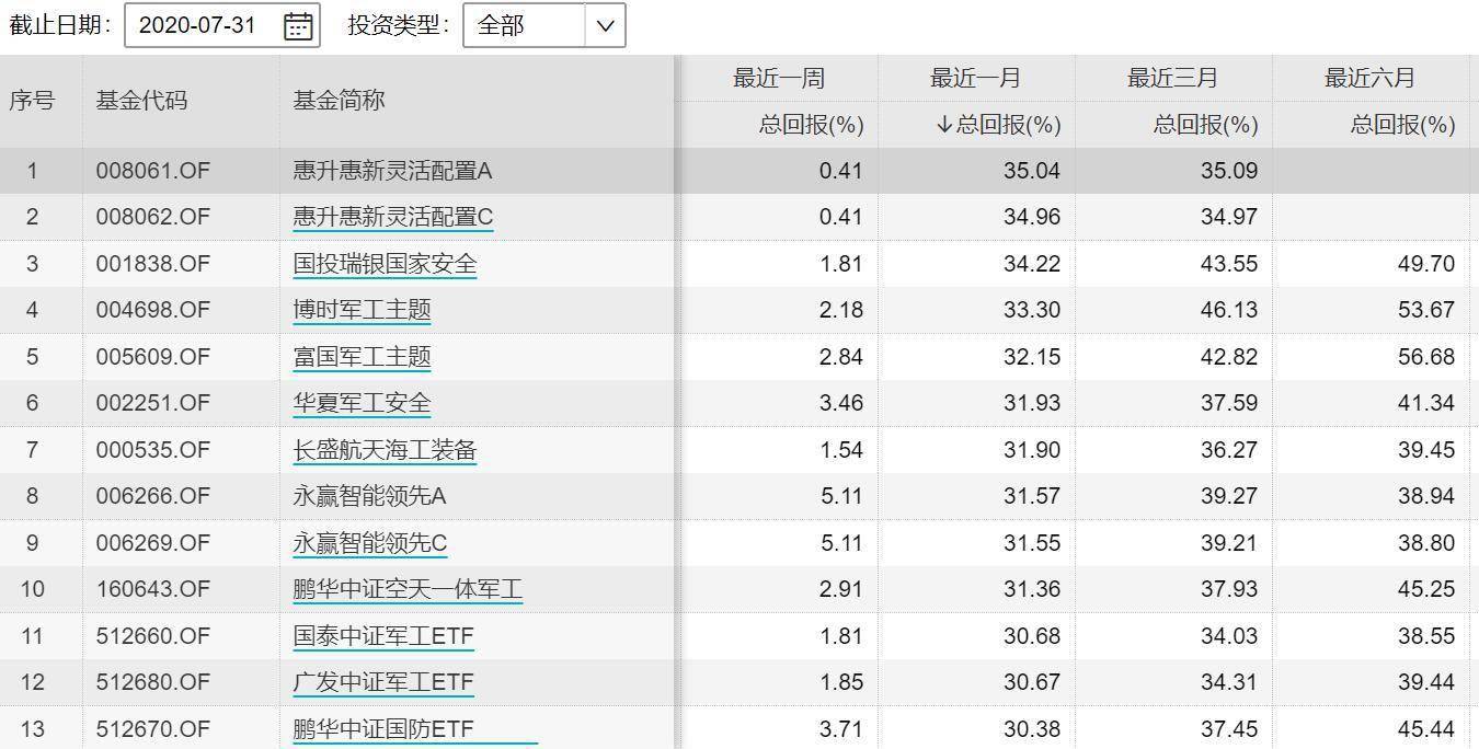 资产|那些靠业绩逆袭的基金有何秘诀？