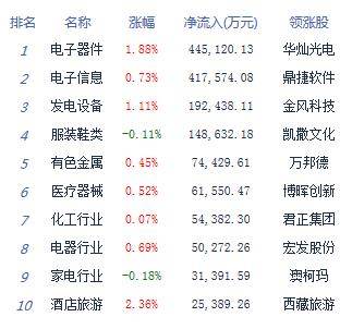 股指|午评：股指冲高回落沪指跌0.05% 消费电子概念活跃