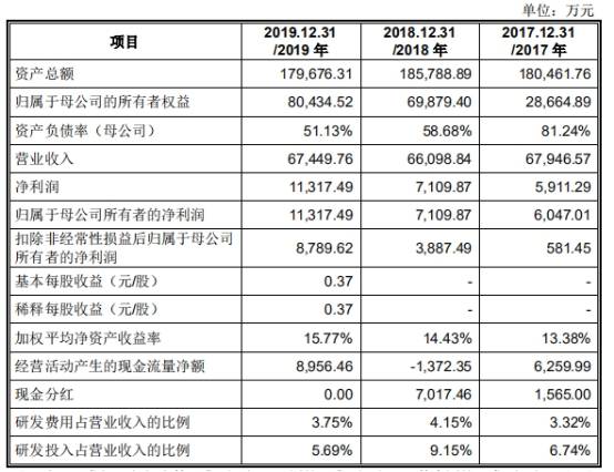 首季|江航装备上市首日涨293%换手率76% 首季营收净利双降