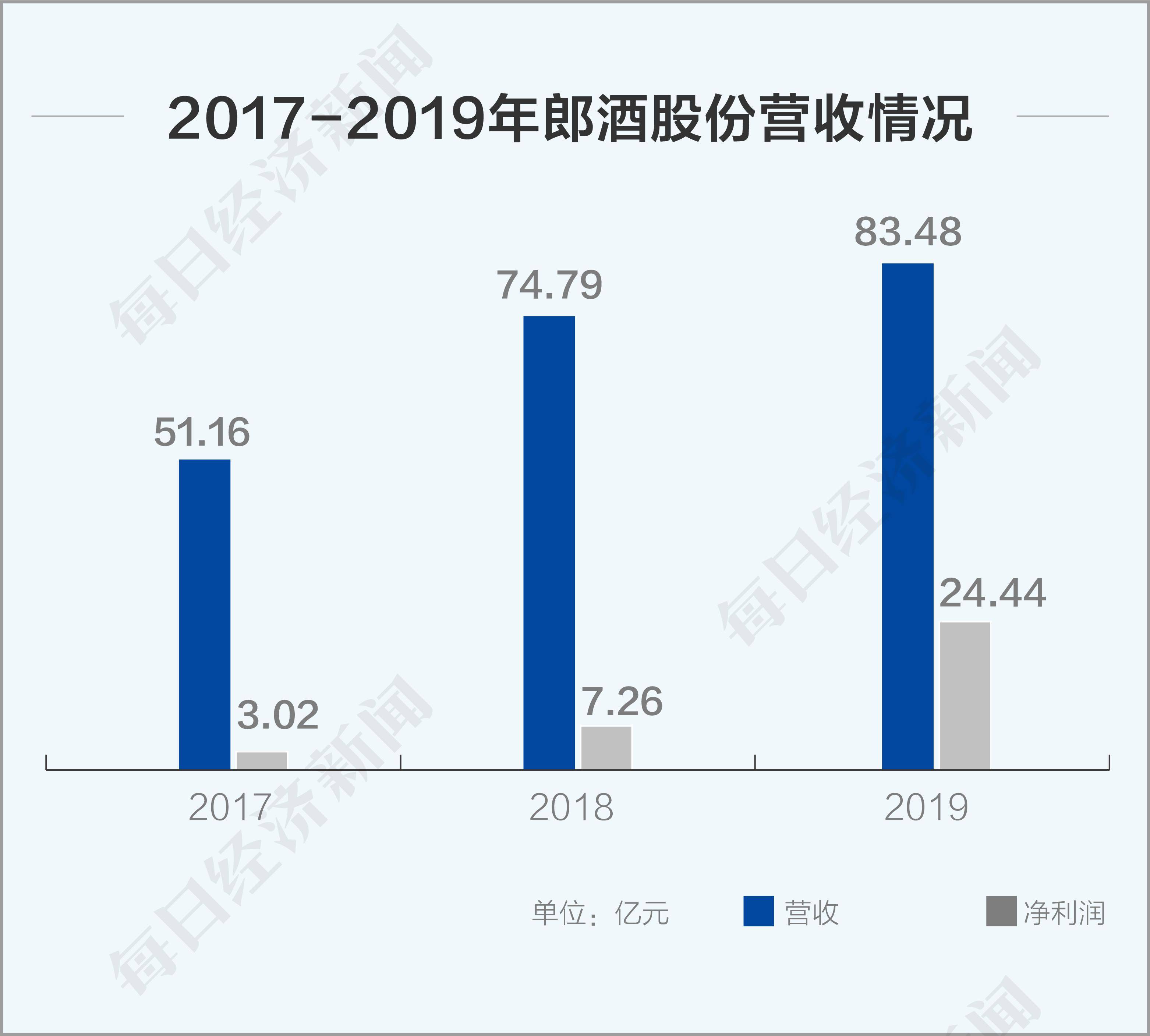 汪俊林|郎酒IPO背后：扩产能、缓销售 “快慢”之间高端野心不减