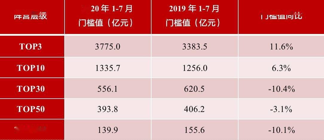 门槛|前7个月百强房企门槛同比降1成 单月销售环比跌近2成