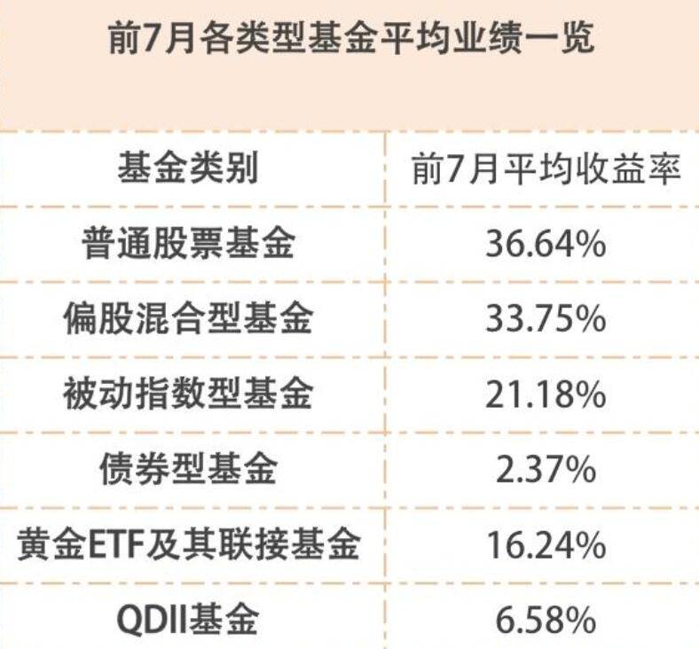 行业|前7个月基金业绩收官，权益基金平均涨幅超33%