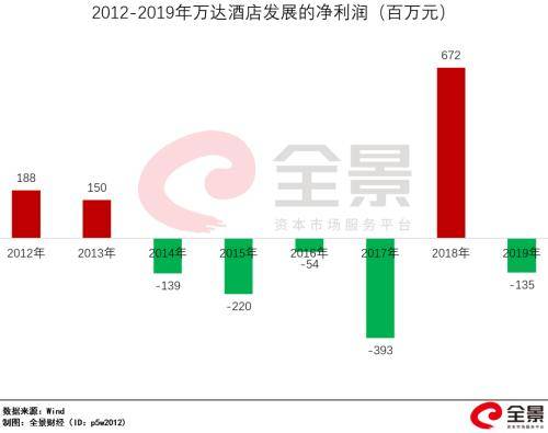 “1亿小目标”的王健林变了：从买买买 到卖卖卖