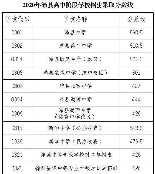 2020年沛县中考排名_2020年沛县高中阶段录取分数线公布!