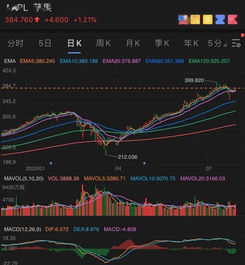 凌晨重磅！美股大逆轉,科技股瘋狂：蘋果、亞馬遜…業績剛公布，市值又激增1.6萬億！ 科技 第11張