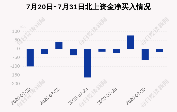 买入|最新出炉！7月31日沪深股通净流出19.03亿，这只龙头被逆势买入5.829亿！