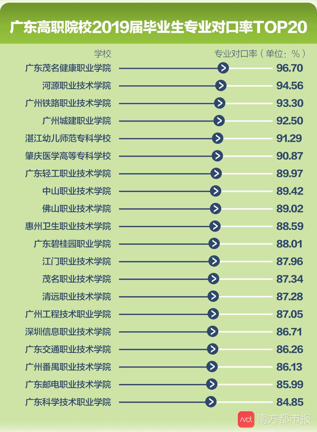 院校|专科职院填志愿必看！广东高职院校就业榜来了，薪酬最高还是它！