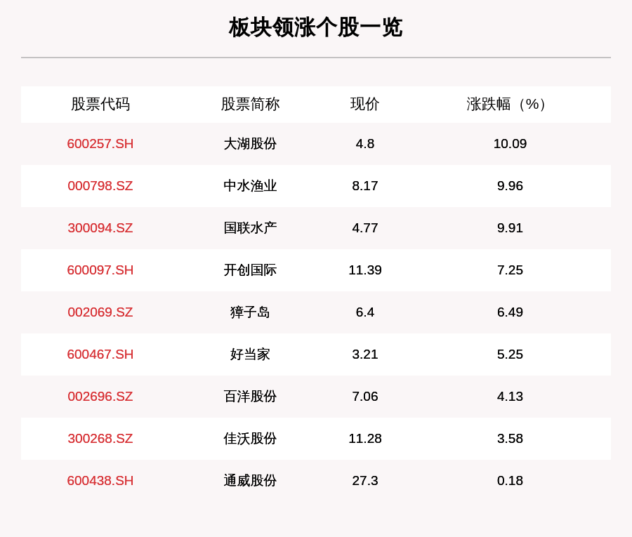 每日经济新闻|水产板块走强，9只个股上涨，大湖股份上涨10.09%