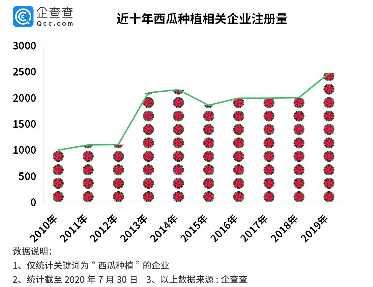 行业|西瓜企业大数据：安徽人最会“种西瓜”，行业65%为个体工商户