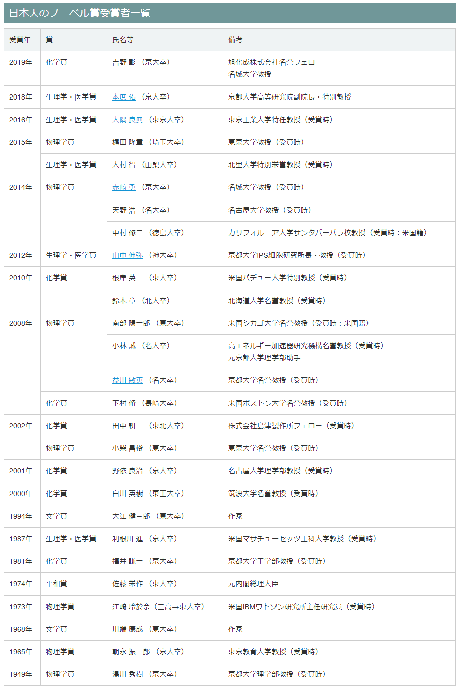 日本GDP第二诺贝尔奖_日本诺贝尔奖