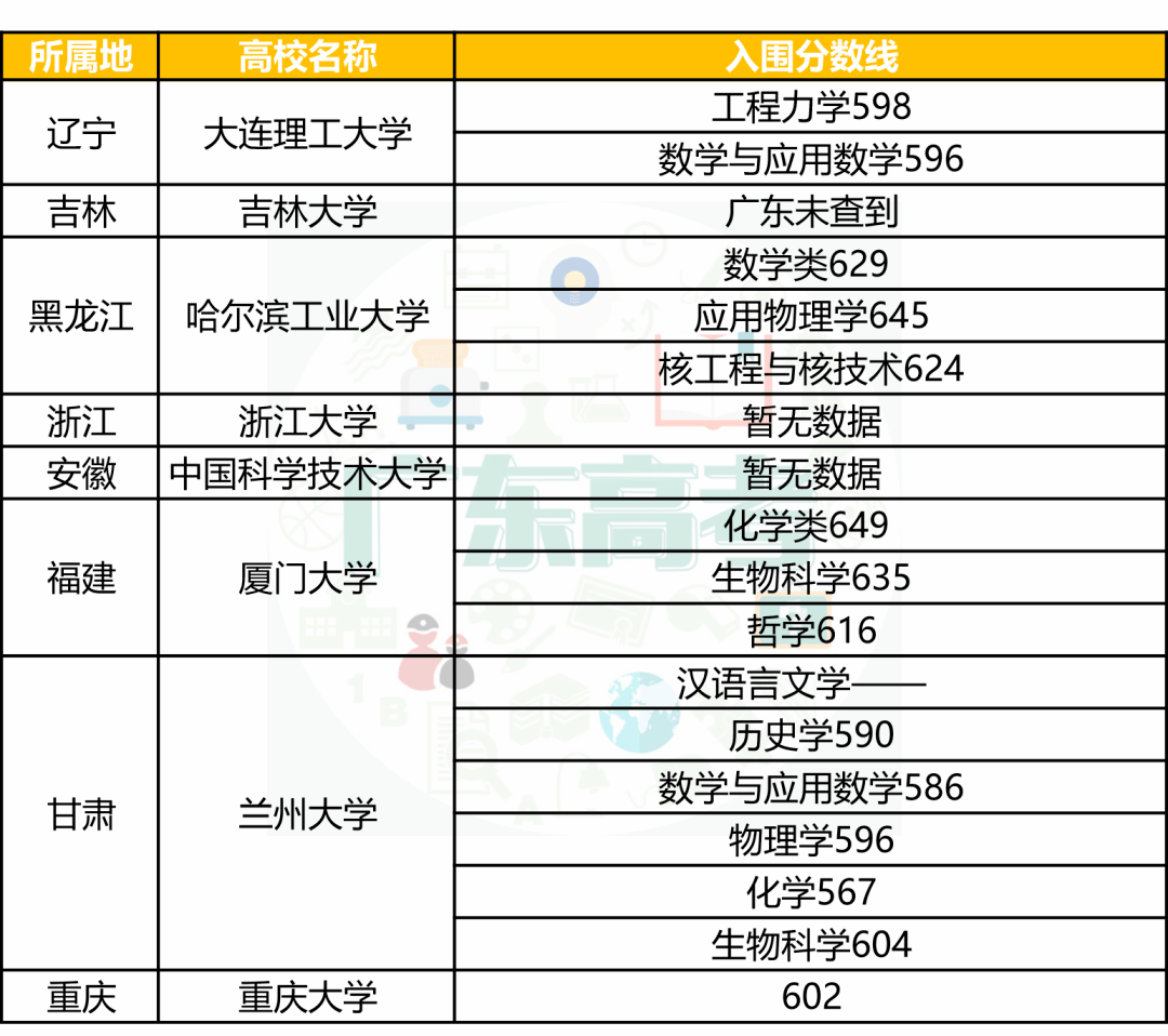 强基|清北、中大等30余校强基计划入围分数线出炉！分数要求如何？