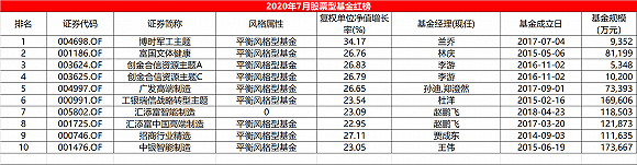 主题|7月股基红黑榜：军工主题基金逆袭，嘉实文体娱乐垫底