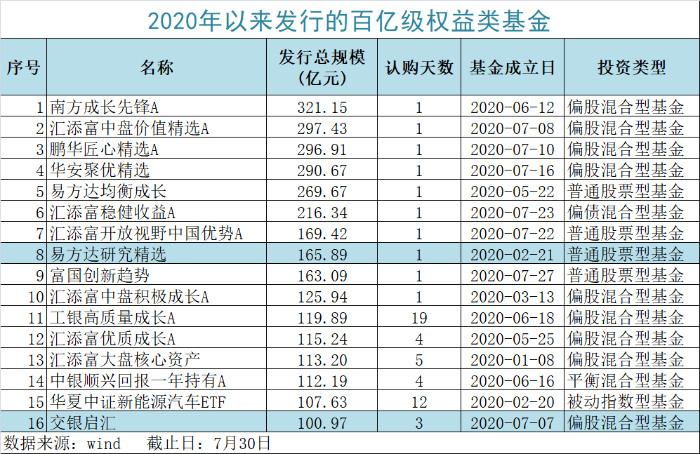 发行规模|新发1万亿！权益类基金＂买买买＂，到底多少净增资金？最新结论来了