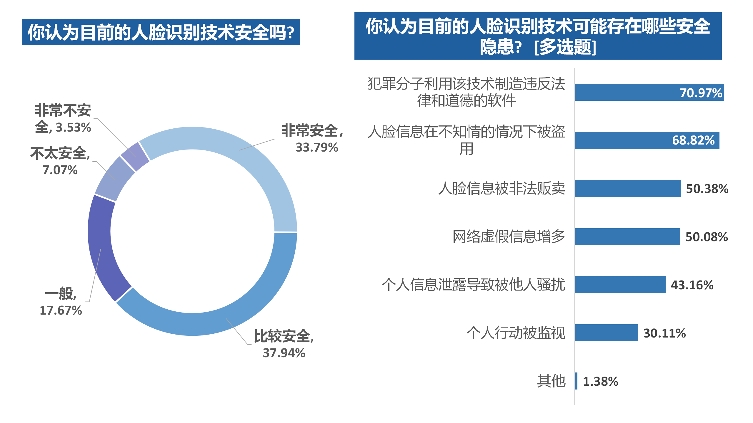 技术|七成受访者时常使用人脸识别，九成人会采取措施防范人脸信息被盗