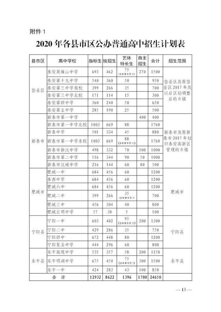 泰安|2020年泰安公办普通高中指标生、统招生等级成绩要求公布