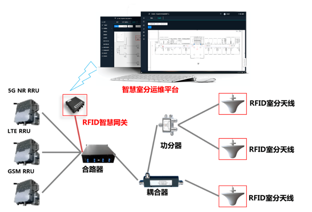 【关注】5g室分解决方案新动向-中移动"智慧室分网络监控及定位设备