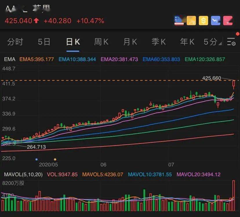 美国众议院|一夜暴涨1.2万亿！苹果又＂逆天＂，巴菲特真神了！