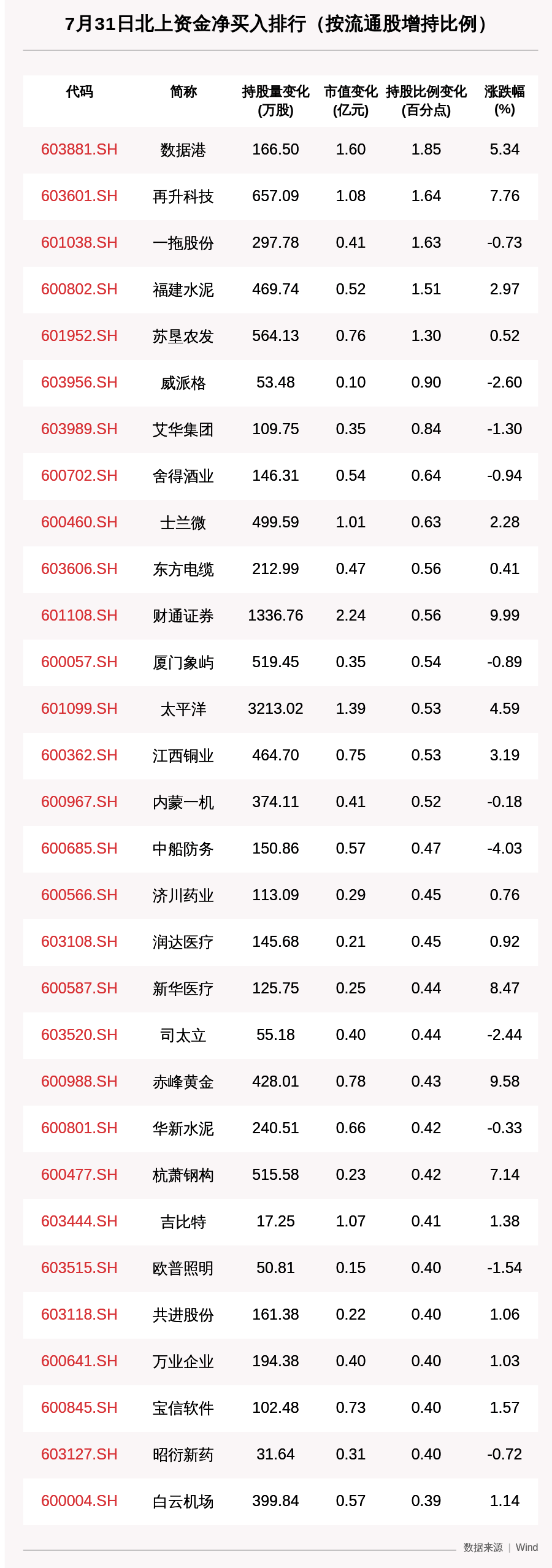 收盘价|北向资金动向曝光：7月31日这30只个股被猛烈扫货，恒瑞医药、隆基股份、财通证券获大额增持（附名单）