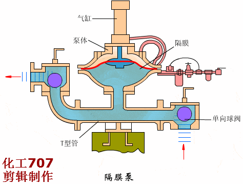 40种泵动画:结构,原理!工作上再也不用求人了!