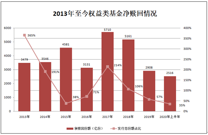 发行规模|新发1万亿！权益类基金＂买买买＂，到底多少净增资金？最新结论来了