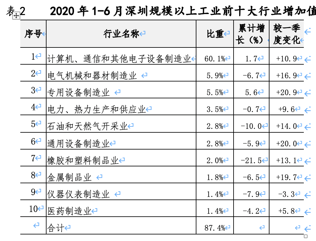 深圳2020上半年gdp