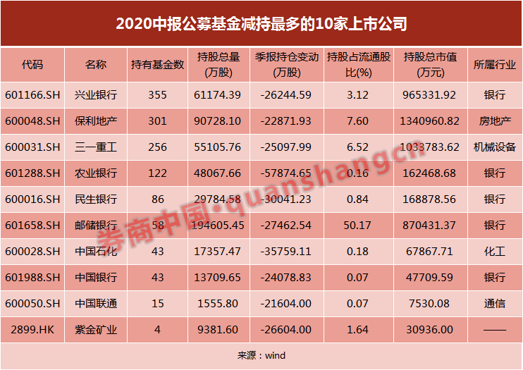 公募|银行股又迎尴尬时刻！公募疯狂减持，仓位降至历史次低，银行股东、高管却在买买买，到了贪婪时刻？