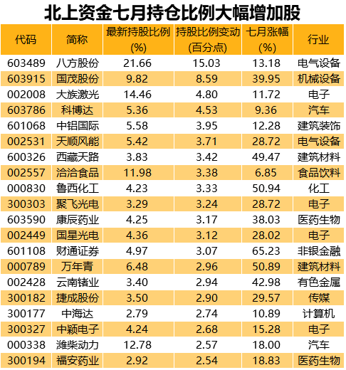 巨头|北上资金出逃名单来了！4000亿免税巨头遭大减持，9股套现超10亿