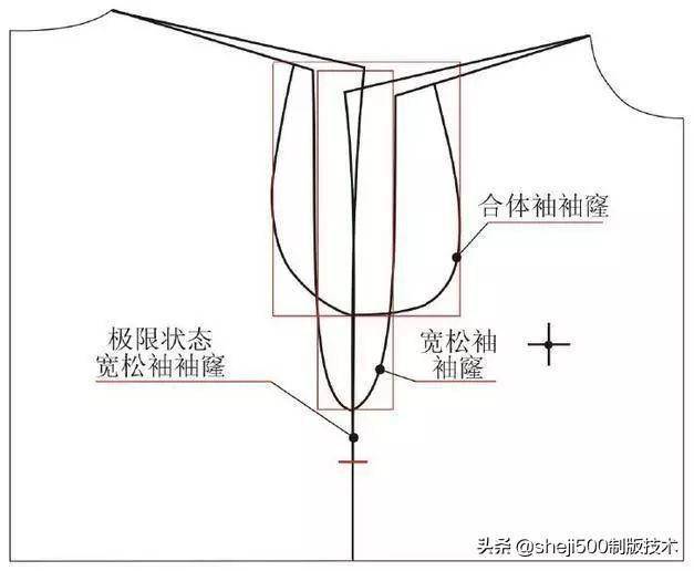 1,当袖窿宽逐渐减小,袖窿深逐渐增加.