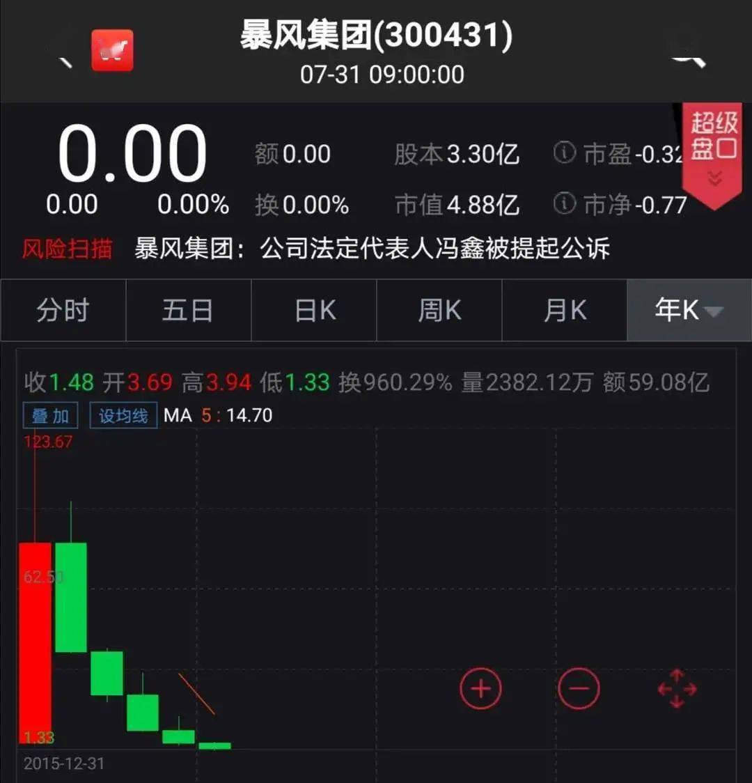 暂停|暴跌99%！一代股王陨落，创始人刚被提起公诉，股票已被暂停上市