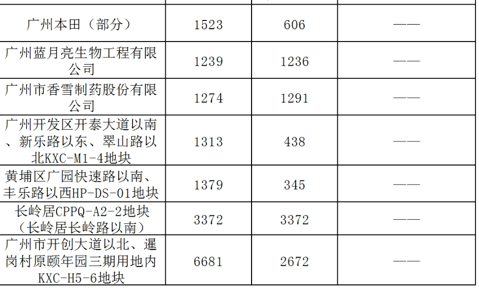 2020广州哪个区gdp高_2020年大湾区11城市GDP排名解读,第4佛山 5东莞 6惠州 7珠海 8澳门...(2)