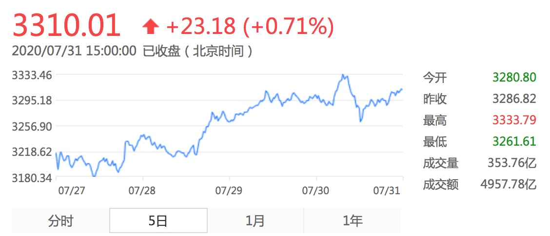 单月|超5110亿！7月新发基金份额创单月新高！下周将有14只基金发行